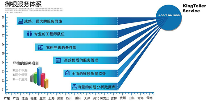 御銀公司擁有國內(nèi)首屈一指的直屬售前運營及售后維護服務(wù)體系，全國各大城市均設(shè)有運營團隊、維護網(wǎng)點和備件中心，御銀一直秉承“追求卓越，服務(wù)至上”的服務(wù)理念，通過反復(fù)實踐的科學網(wǎng)點評估方法、采用原廠配件系統(tǒng)化管理機制、專業(yè)化的服務(wù)網(wǎng)絡(luò)和實時報修途徑，通過御銀云管理平臺顛覆傳統(tǒng)服務(wù)模式，從"被動服務(wù)"向"主動服務(wù)"轉(zhuǎn)變，提高服務(wù)響應(yīng)速度和服務(wù)跟蹤處理速度，全面解決客戶需求，為用戶提供全面、可靠、周到、快捷的服務(wù)。